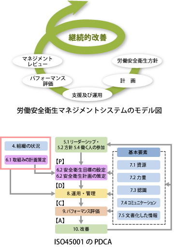 労働安全衛生マネジメントシステムのモデル図とISO45001のPDCA